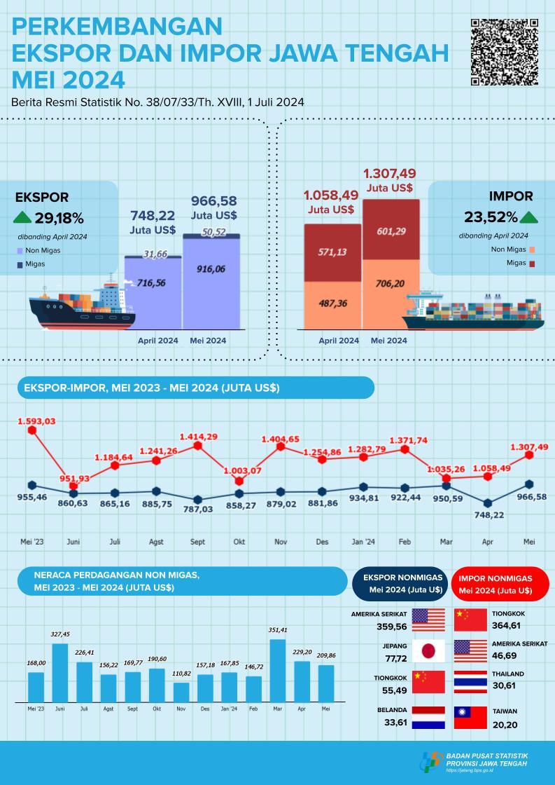 Development of Exports and Imports of Jawa Tengah Province May 2024