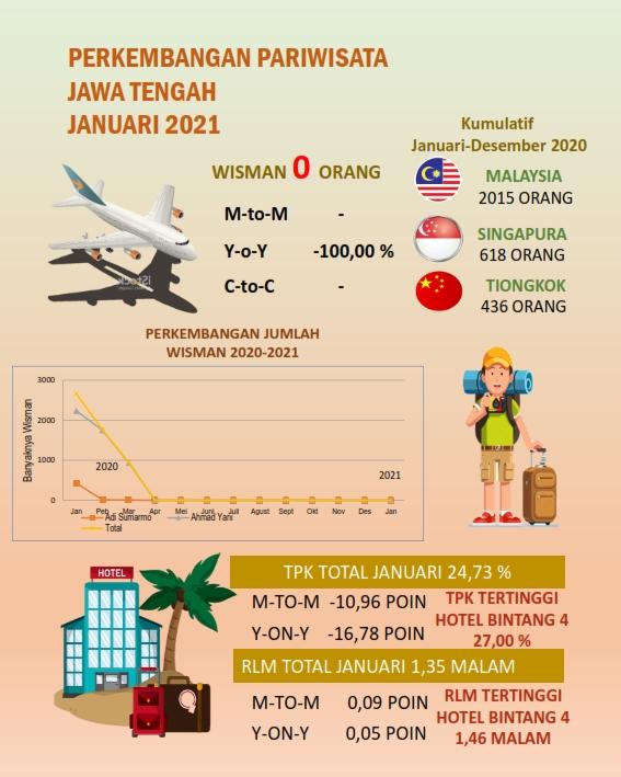 Perkembangan Statistik Pariwisata Jawa Tengah januari 2022