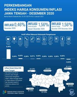 December 2020, Jawa Tengah has experienced inflation of 0.46%