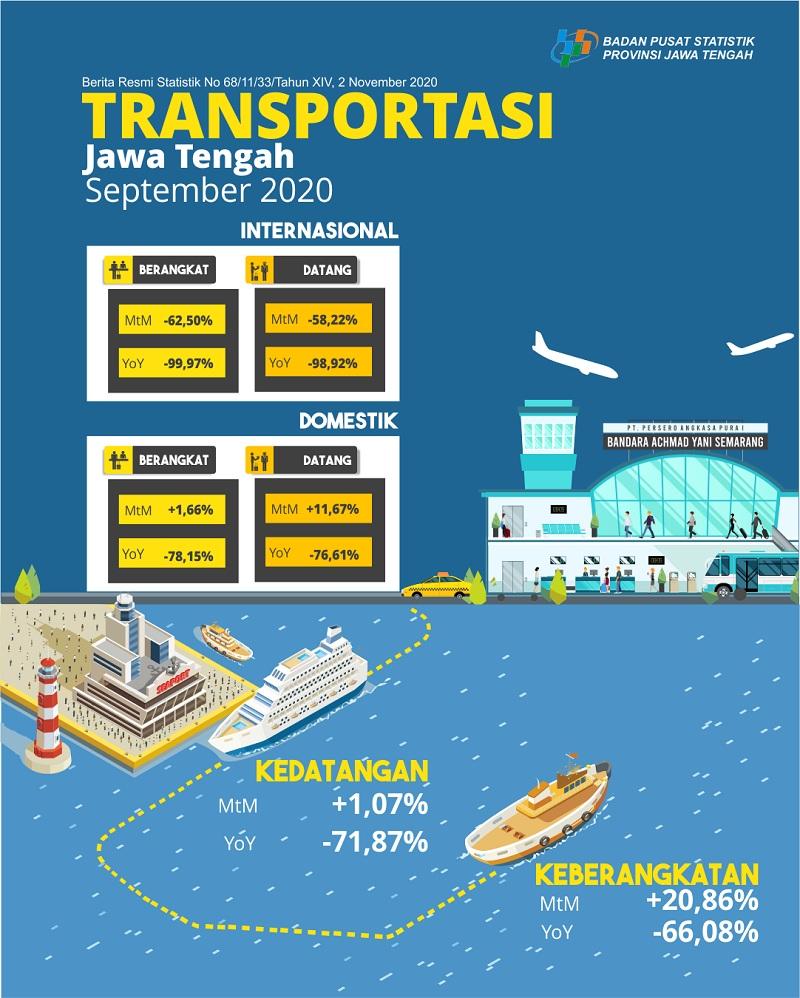 The number of domestic flight passengers who came to Jawa Tengah in September 2020 was 48 207 people, up 11.67 percent