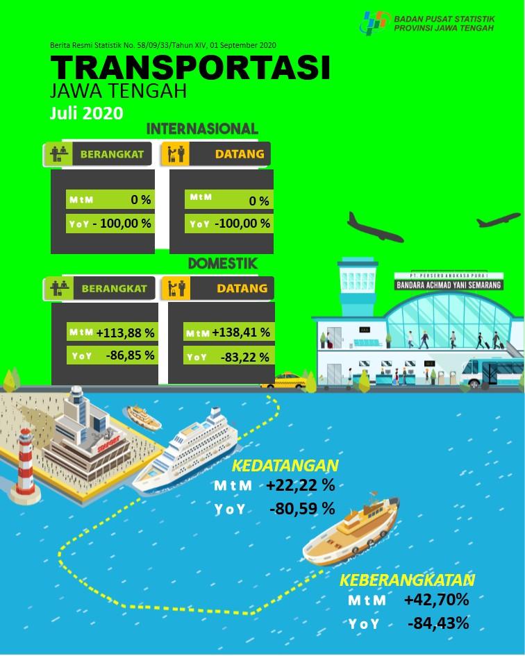 Jumlah penumpang penerbangan domestik yang datang  ke Jawa Tengah pada Juli 2020 naik 138,41 persen. Sementara jumlah kedatangan (debarkasi) penumpang angkutan laut juga mengalami kenaikan 22,22 persen