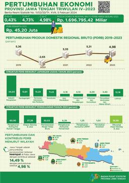 Pertumbuhan Ekonomi Jawa Tengah Triwulan IV-2023