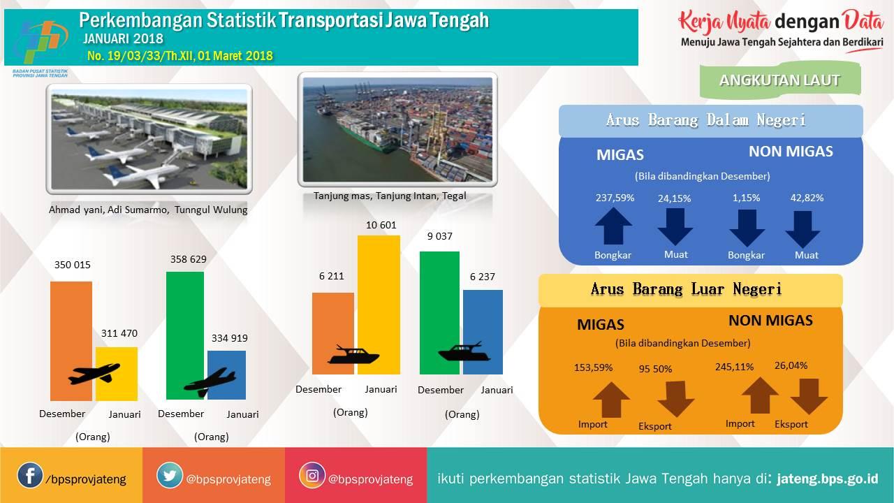 Embarkasi penumpang angkutan udara komersial dari Jawa Tengah pada Januari 2018 turun 11,01 persen 