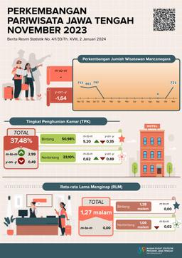 Perkembangan Pariwisata Jawa Tengah November 2023