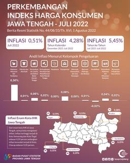 Juli 2022 Jawa Tengah Mengalami Inflasi Sebesar 0,51 Persen, Inflasi Tertinggi Di Kota Semarang Dan Kota Tegal Sebesar 0,59 Persen.