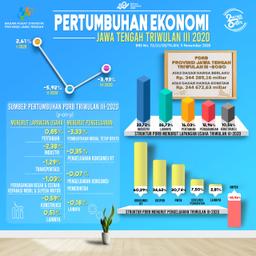 The Economy Of Jawa Tengah In The Third Quarter Of 2020 Contracted By -3.93 Percent