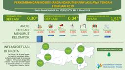 Februari 2019 Jawa Tengah Deflasi Sebesar 0,30 Persen.