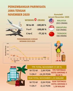 TPK Hotel Berbintang Di Jawa Tengah Pada Bulan November 2020 Sebesar 37,89 Persen. Rata-Rata Lama Menginap (RLM) Tamu Hotel Bintang 1,33 Malam