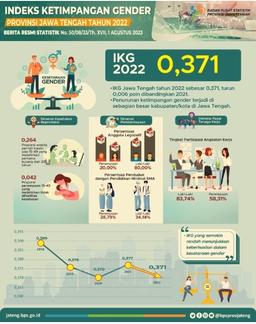 Central Java Gender Inequality Index (IKG) For 2022