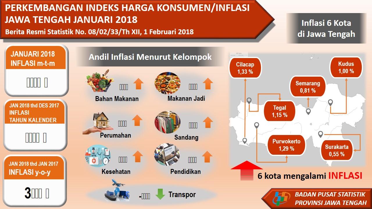 Januari 2018 di Jawa Tengah terjadi inflasi 0,88 persen