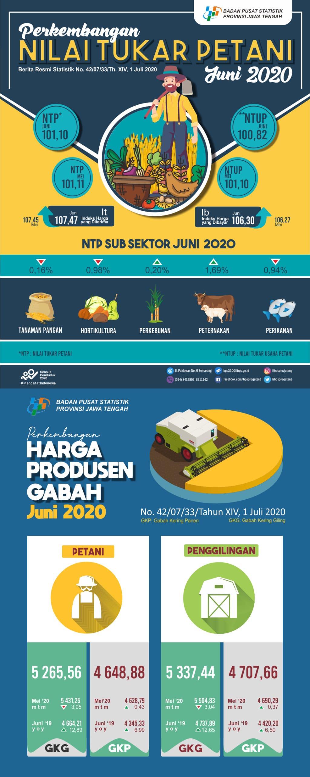 Nilai Tukar Petani (NTP) Jawa Tengah Juni 2020 Turun 0,01 persen