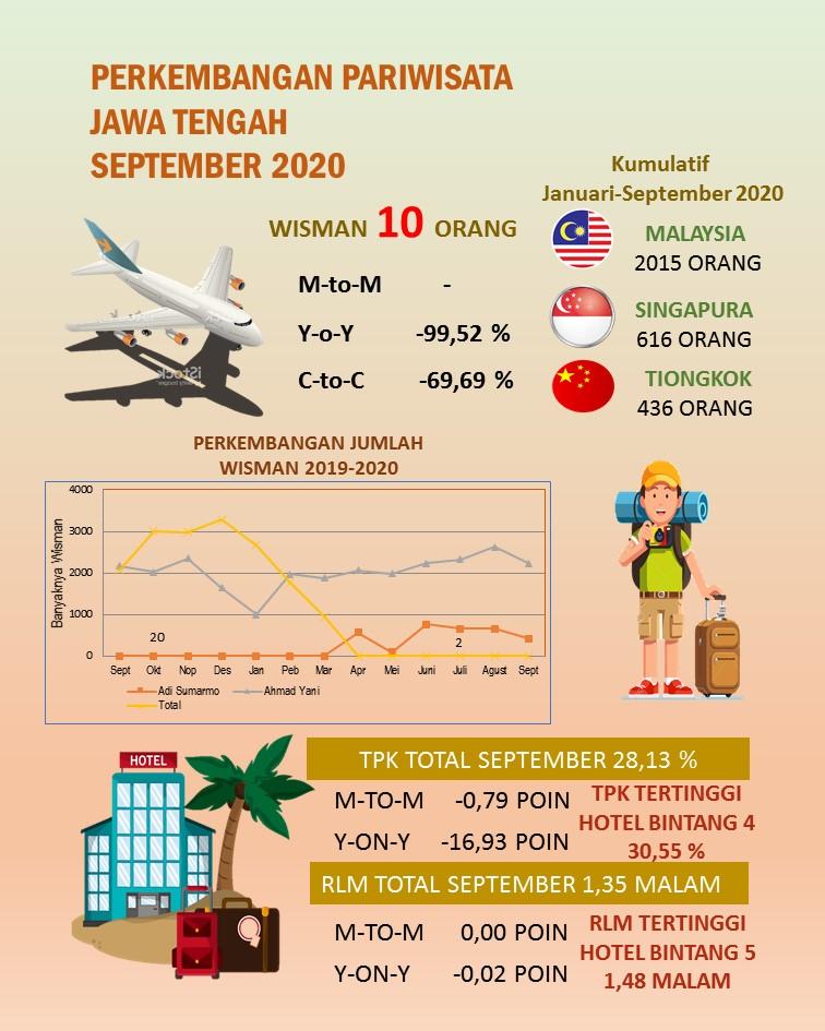 TPK Hotel berbintang di Jawa Tengah pada bulan September 2020 sebesar 28,13 persen