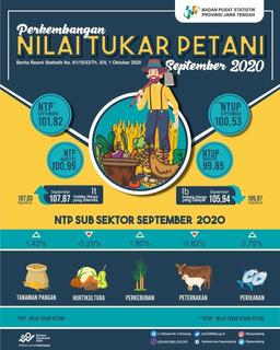 Nilai Tukar Petani  Jawa Tengah Bulan September 2020 naik sebesar 0,82