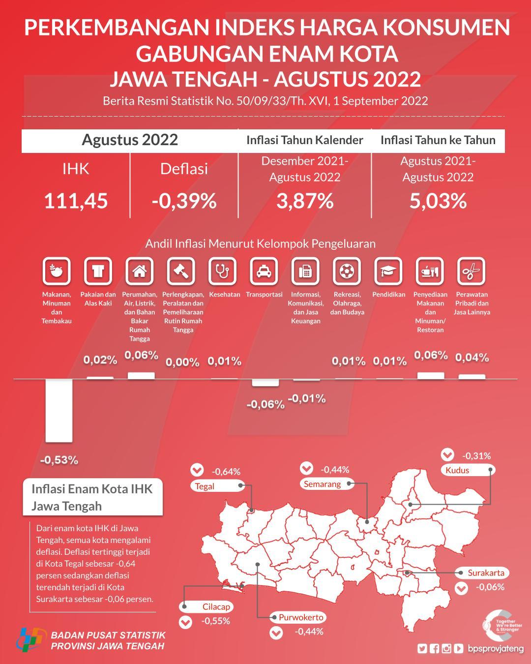 August 2022 The Development of the Consolidated Consumer Price Index of Six Cities in Central Java experienced Deflation of -0.39 percent. with the highest deflation in Tegal City at -0.64 percent.