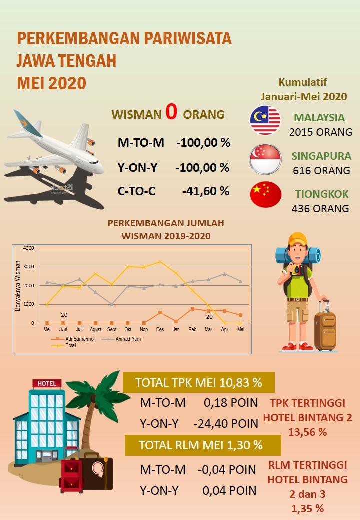 TPK for star-rated hotels in Jawa Tengah in May 2020 was 10.83 percent. Average Length of Stay (RLM) for 1.30 star hotel guests