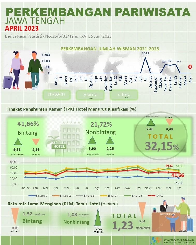 The TPK of hotels in Central Java in April 2023 was 32.15 percent, where the TPK of star hotels was 41.66 percent and non-starred hotels was 21.72 percent.