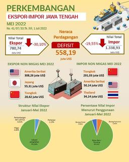 Pada Bulan Mei Ekspor Jawa Tengah 2022 Mencapai US$ 780,74 Juta Impor Mencapai US$ 1.338,93 Juta Dan Neraca Perdagangan Defisit US$ 558,19 Juta