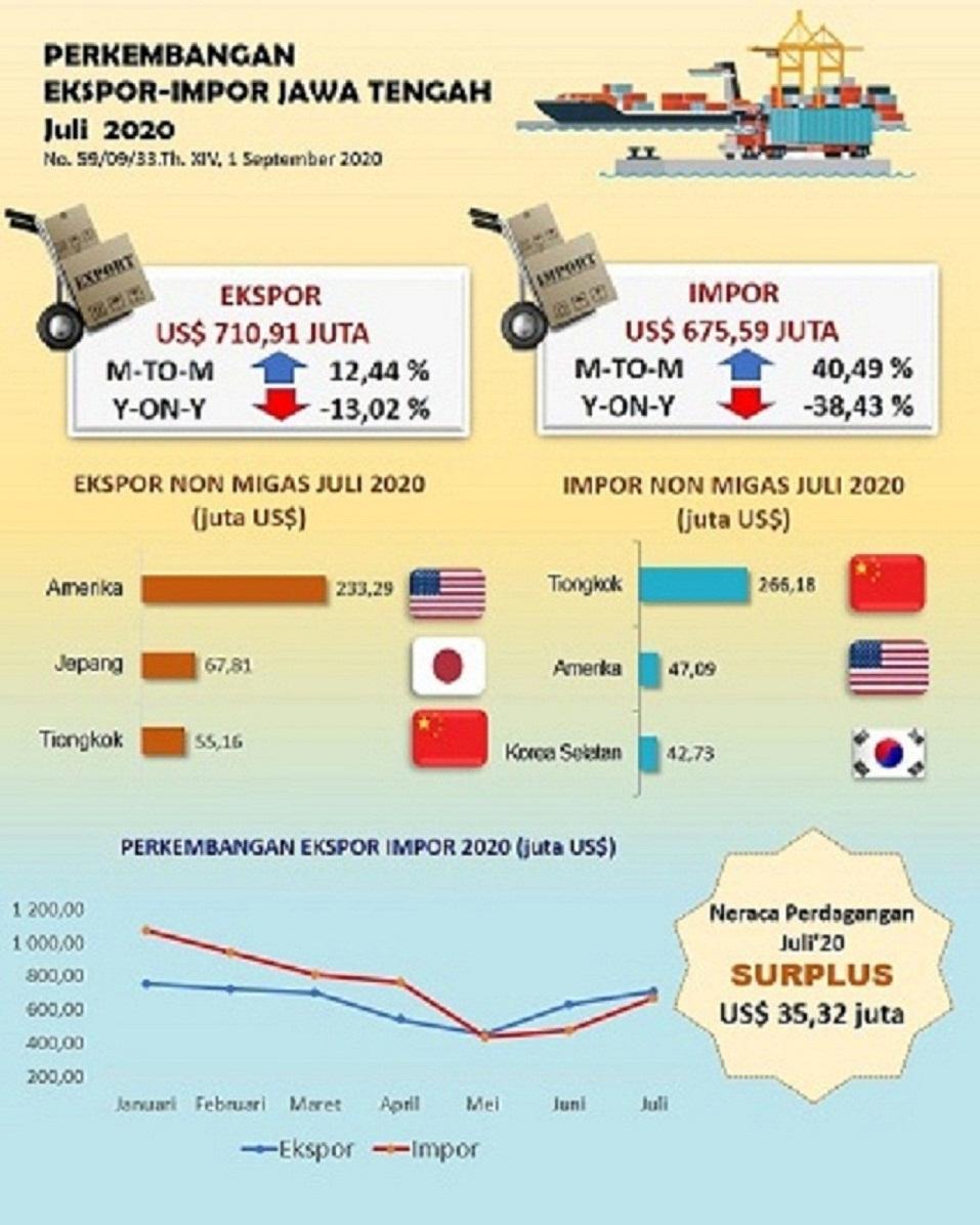 Juli 2020 di Jawa Tengah, Nilai ekspor naik 12,44 dan Nilai impor  naik 40,49 persen , sementara itu untuk Neraca perdagangan surplus US$ 35,32 juta