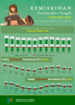 Persentase Penduduk Miskin September 2022 Naik 0,05 Persen Poin, Menjadi 10,98 Persen Dibanding Maret 2022 Yang Sebesar 10,93 Persen.