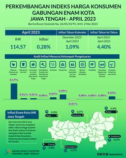 Perkembangan Indeks Harga Konsumen Gabungan Enam Kota Di Jawa Tengah April 2023