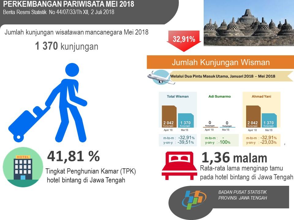 Jumlah Wisatawan Mancanegara Mei 2018 turun 32,91 persen