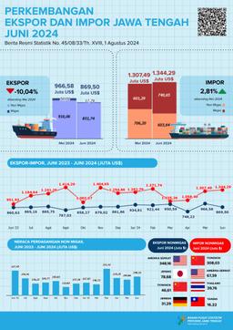 Development Of Exports And Imports Of Jawa Tengah Province June 2024