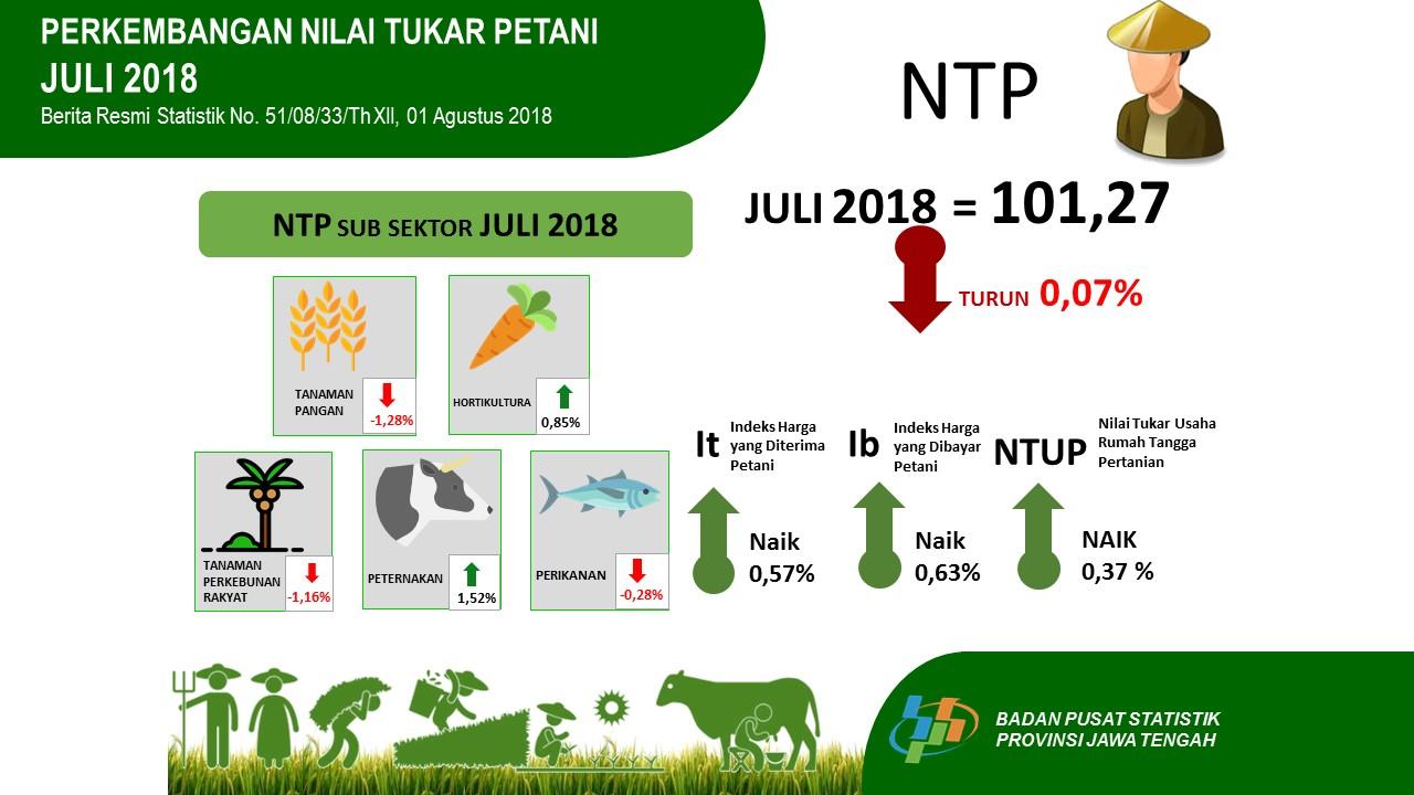 Jawa Tengah's Farmers Term of Trade August 2018 amounted to 102.50 or rose 1.20 percent