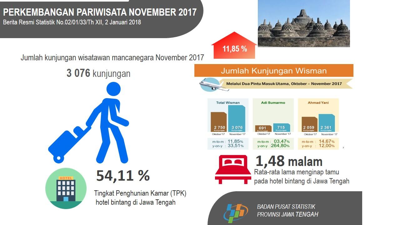 Foreign tourists in November 2017 increased 11.85 percent