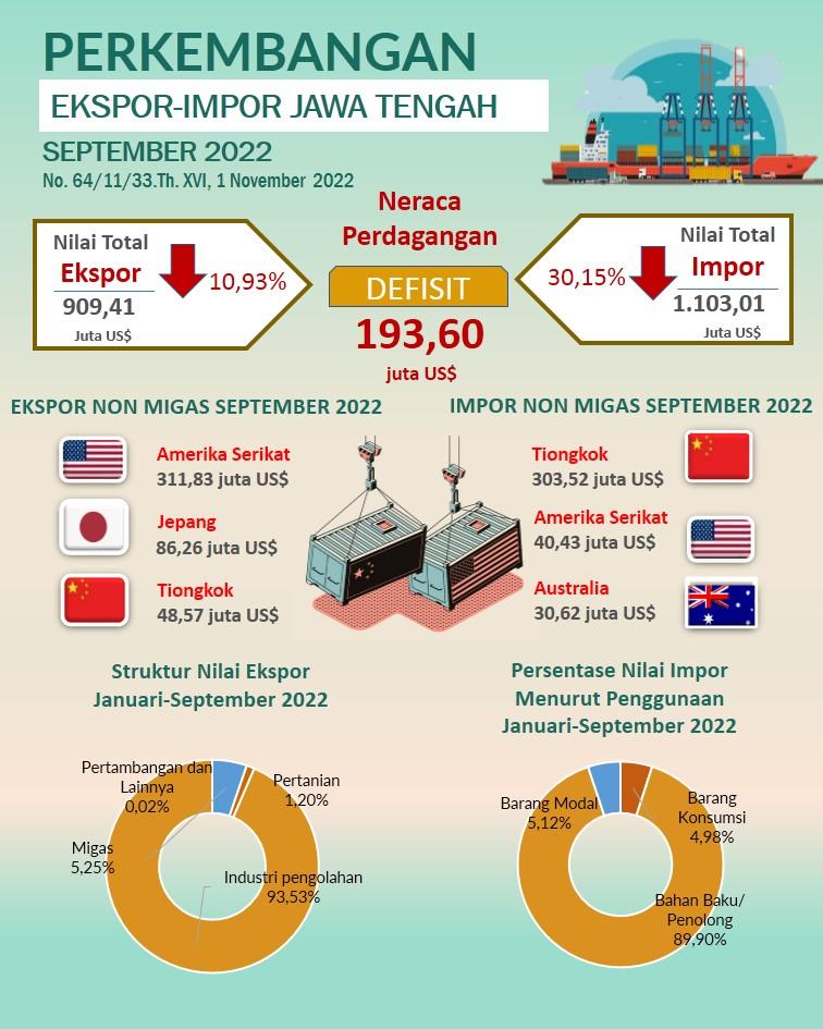 In September 2022, Central Java's exports reached US$ 909.41 million; Imports reached US$1,103.01 million and the Trade Balance Deficit US$193.60 million