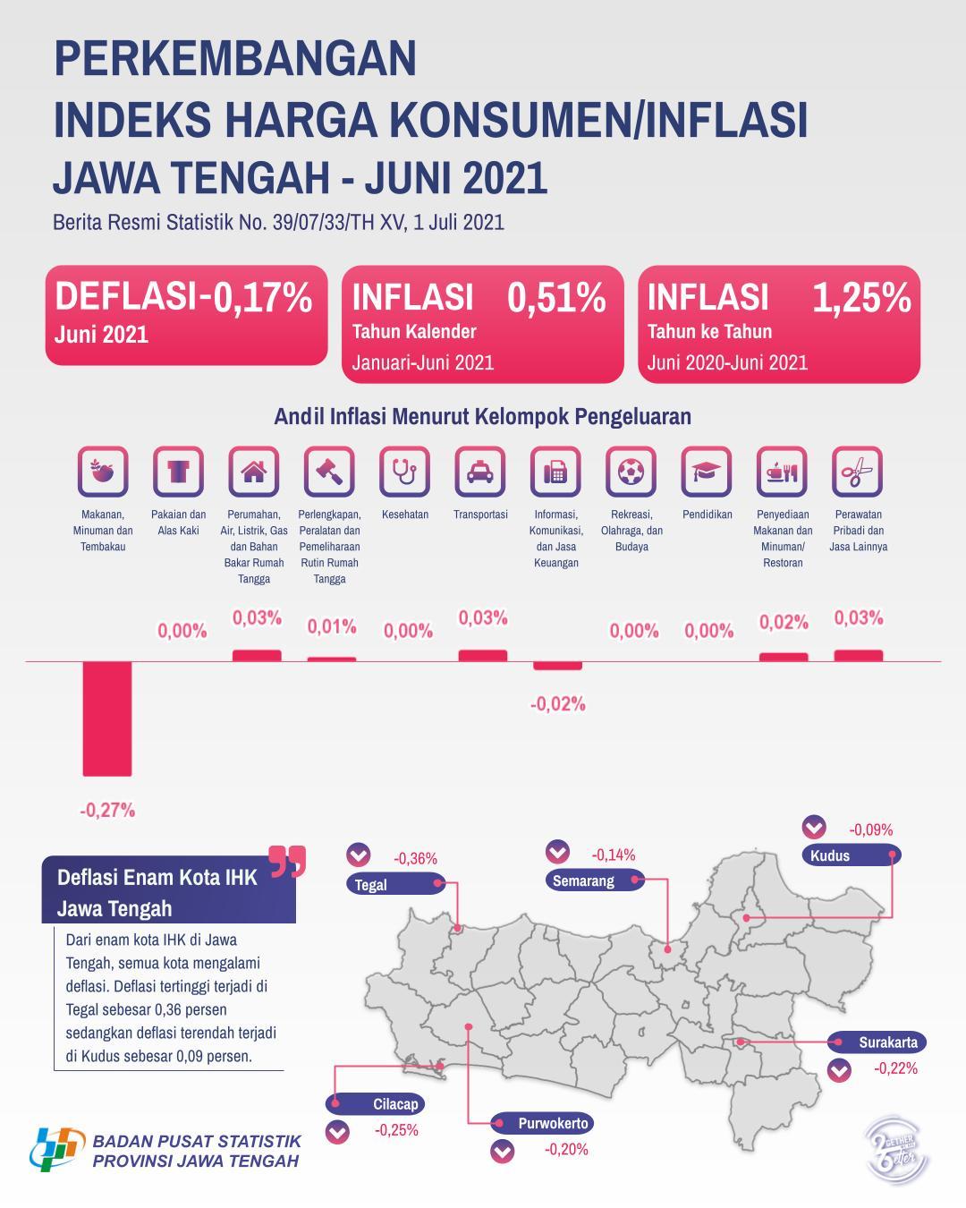 Juni 2021 Jawa Tengah Mengalami Deflasi -0,17 persen