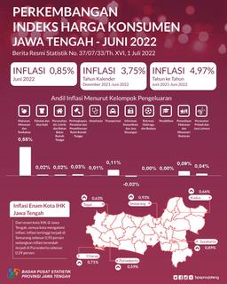 Juni 2022 Jawa Tengah Mengalami Inflasi Sebesar 0,85 Persen, Inflasi Tertinggi Di Kota Semarang Sebesar 0,93 Persen.