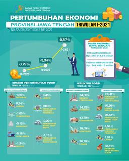 Economic Growth Of Jawa Tengah Province Q-1 2021