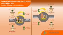 Farmer Terms Of Trade Jawa Tengah On November 2017 Amounted To 103.43 Or Increased 0.45 Percent