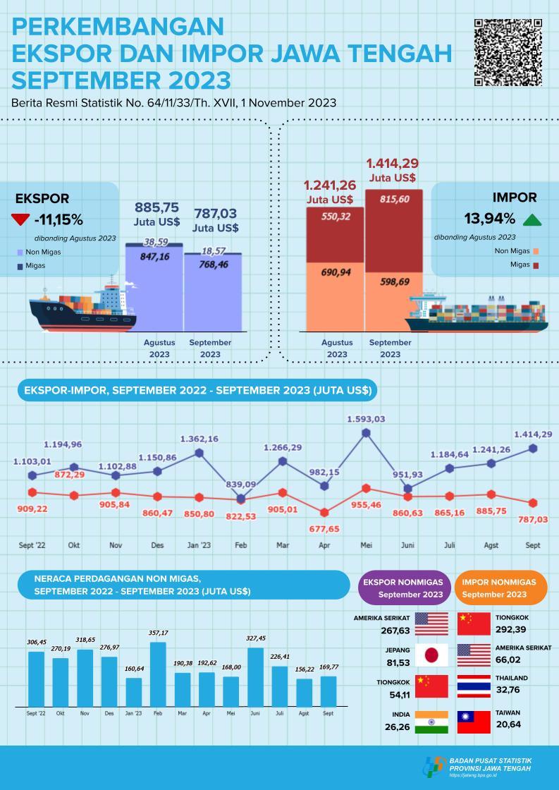 In September 2023, Central Java's exports reached US$ 787.03 million, while Central Java's imports reached US$ 1,414.29 million and the Central Java Trade Balance had a deficit of US$ 627.26 million.