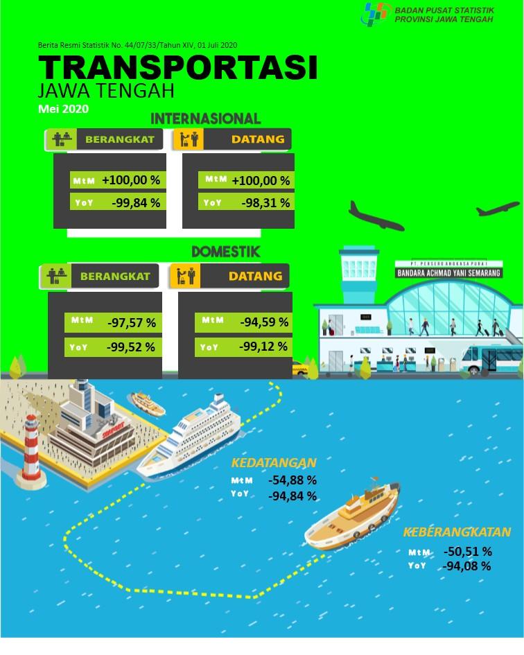 The number of passengers on domestic flights coming to Jawa Tengah in May 2020 decreased by 94.59 percent. While the number of arrivals (debarkation) sea transport passengers fell 54.88 percent