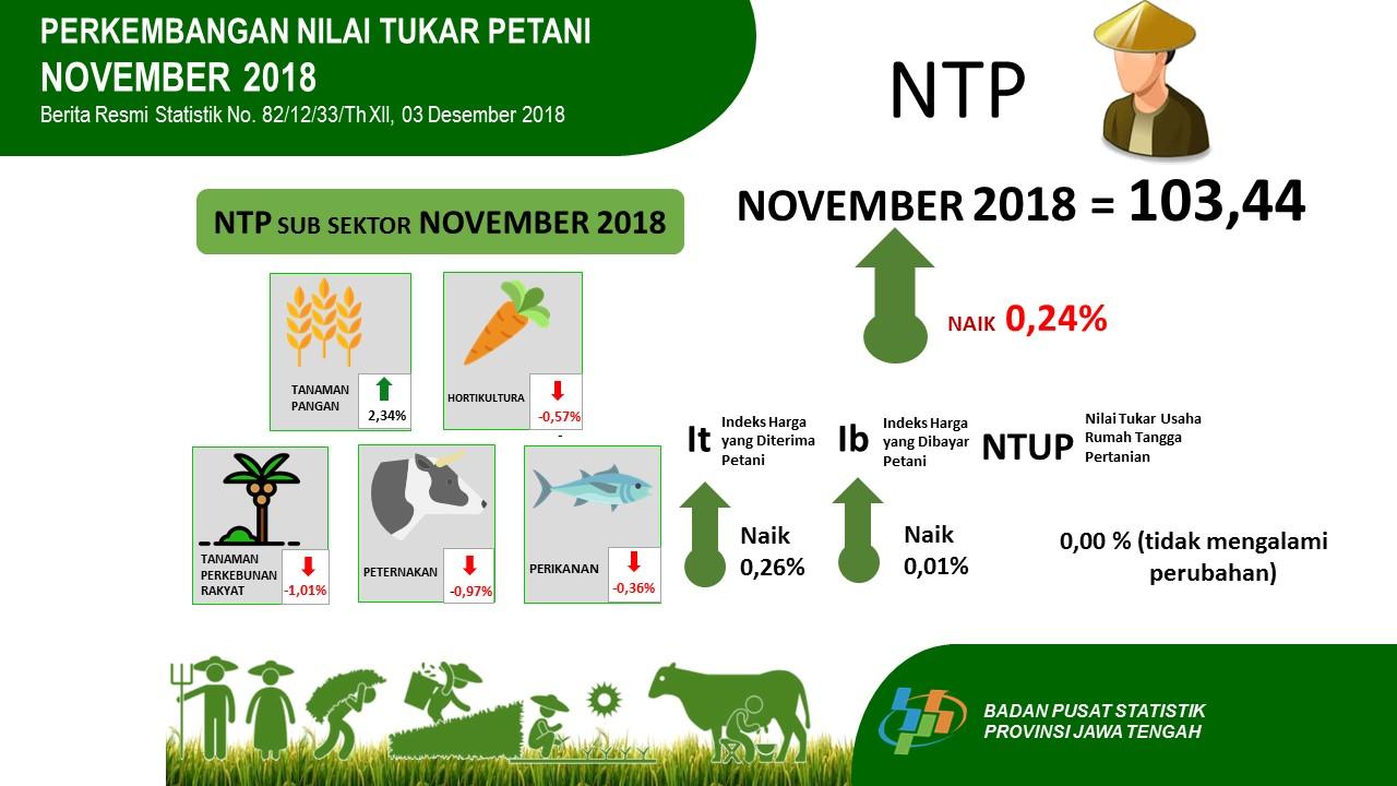 Jawa Tengah's Farmers Term of Trade November 2018 amounted to 103.44 or down 0.24 percent