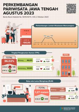 In Central Java In August 2023, Hotel TPK Was Recorded At 36.02 Percent, Average Length Of Stay (RLM) For Hotel Guests Was 1.27 Nights,