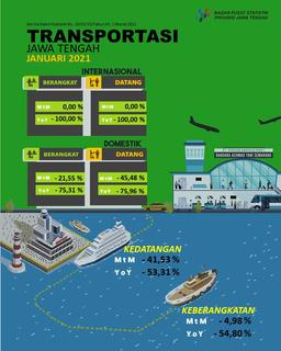 The Number Of Domestic Flight Passengers Coming To Central Java In January 2021 Was 41 927 People, A Decrease Of 45.48 Percent