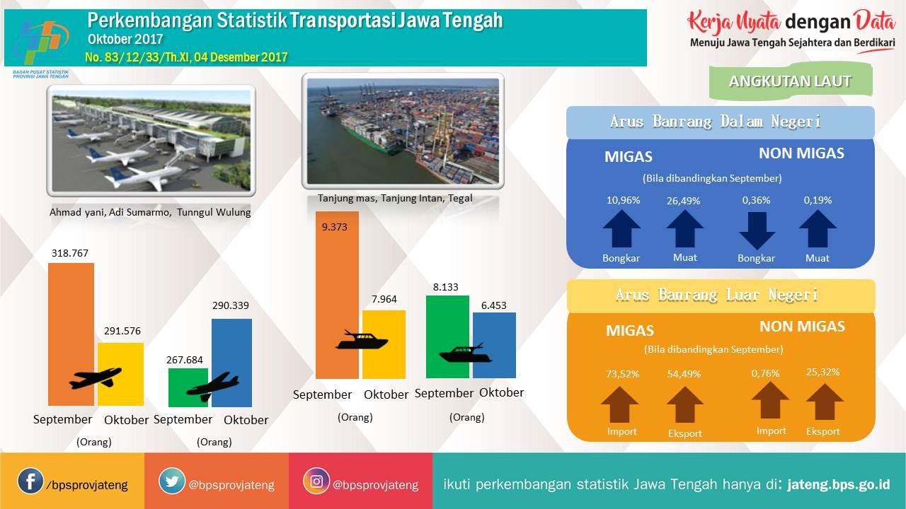 Commercial air transport passengers from Jawa Tengah in October 2017 decreased  8.53  percent