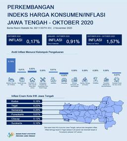 Oktober 2020 Jawa Tengah Inflasi 0.17%