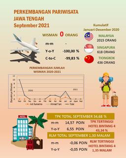 TPK Hotel Berbintang Di Jawa Tengah Pada Bulanseptember 2021 Sebesar 34,68 Persen.