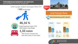 The Embarkation Of Commercial Air Transport Passengers From Jawa Tengah In October 2018 Down 0.07 Percent