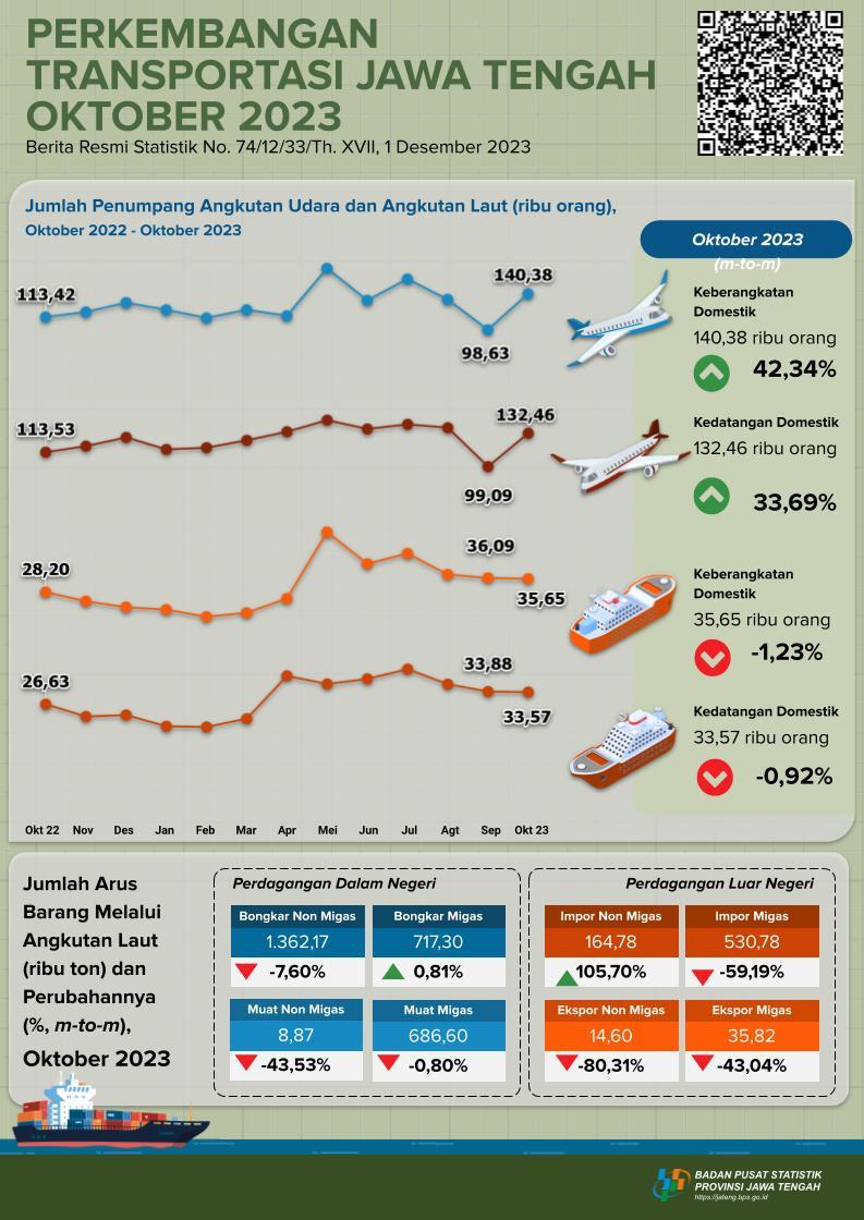 Perkembangan Statistik Transportasi Jawa Tengah Oktober 2023 