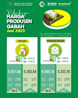 Pada Juni 2023 Di Jawa Tengah Nilai Tukar Petani Jawa Tengah Sebesar 109,57 (Naik 0,67 %) Nilai Tukar Usaha Pertanian Sebesar 111,14 (Naik 0,66 %)