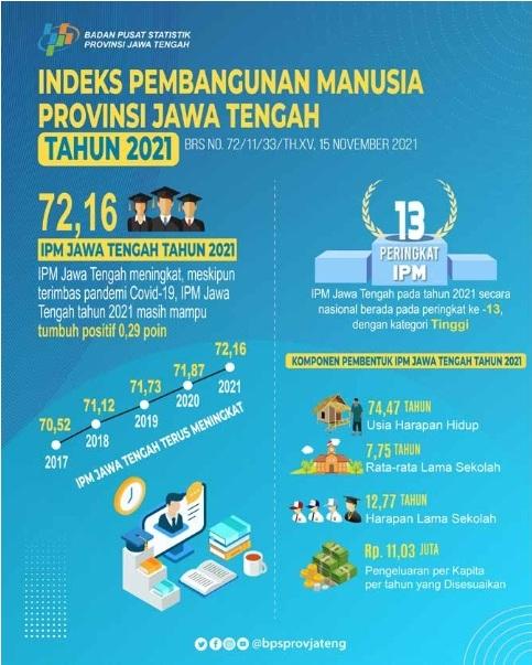 The Human Development Index (HDI) of Central Java in 2021 is 72.16, growing 0.40 percent (an increase of 0.29 points)