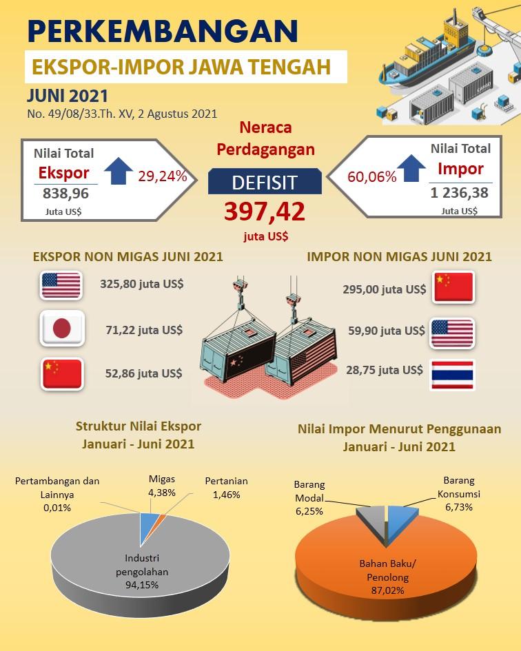 Central Java's exports in June 2021 reached US$ 838.96 million