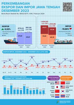 Development Of Exports And Imports Of Central Java Province December 2023