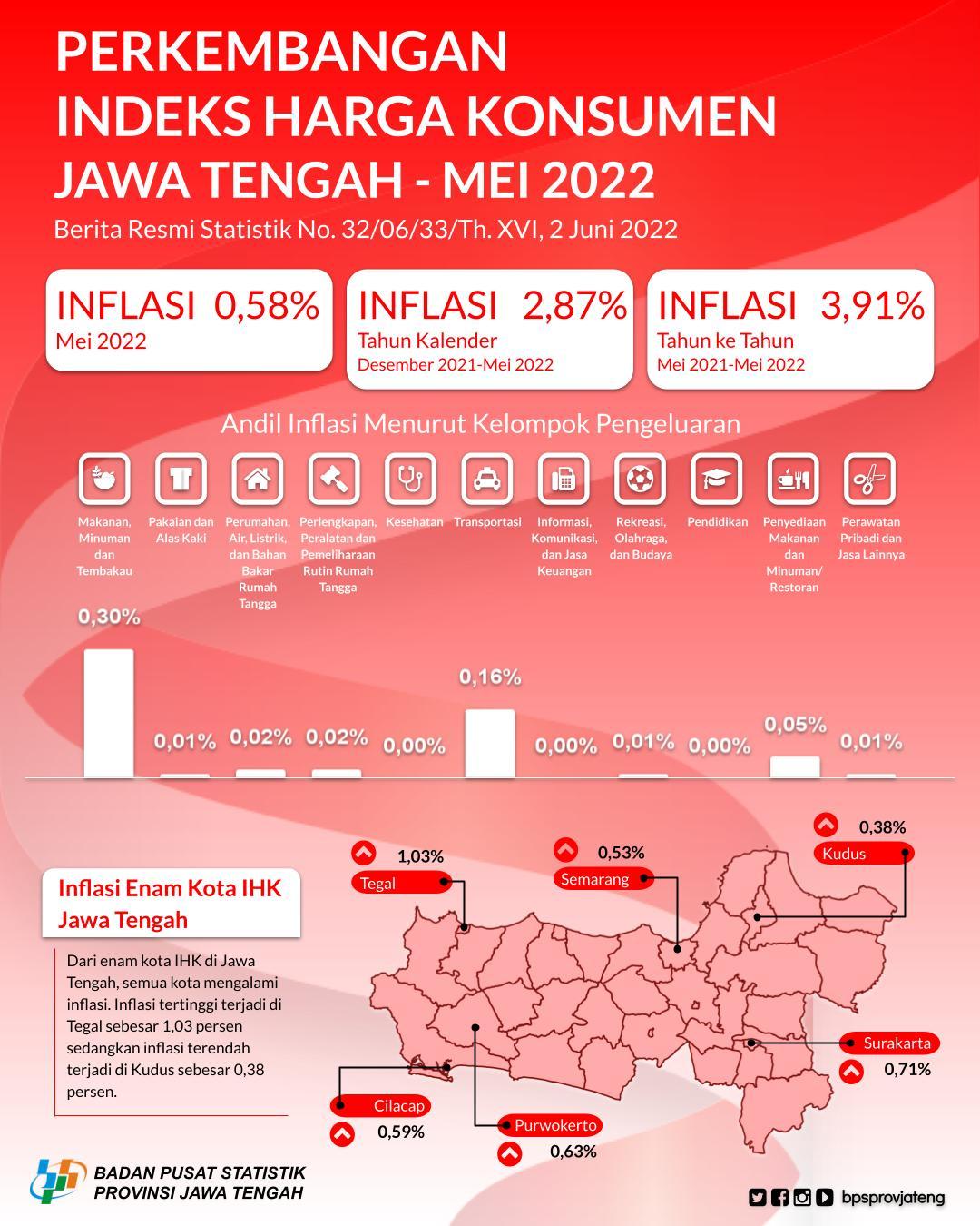 Mei 2022 Jawa Tengah Mengalami Inflasi sebesar 0,58 persen, Inflasi tertinggi di Kota Tegal sebesar 1,03 persen.