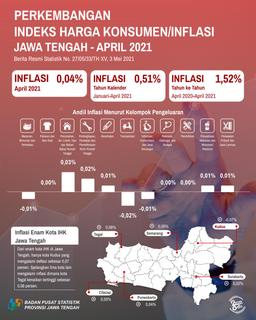 Inflasi Jawa Tengah April 2021 Sebesar 0,04 Persen