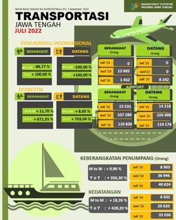 Central Java Was 122,418 People, An Increase Of 16.49 Percent While The Number Of Arrivals (Debarkations) Of Sea Transport Passengers Was Recorded At 35,030 People, An Increase Of 18.26 Percent.